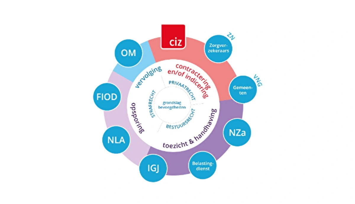 Diagram stakeholders bij fraude